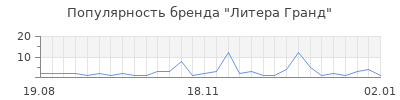 Популярность литера гранд