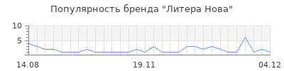 Популярность литера нова