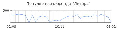 Популярность литера