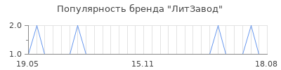 Популярность литзавод