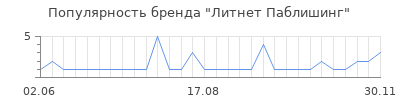 Популярность Литнет Паблишинг