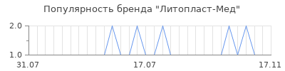 Популярность литопласт мед