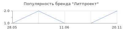 Популярность Литпроект