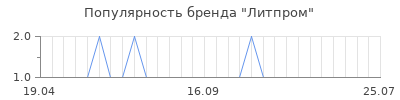 Популярность литпром