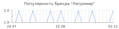 Популярность Литромир