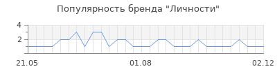Популярность личности