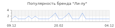 Популярность ли лу
