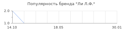 Популярность ли л ф