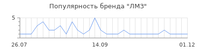 Популярность лмз