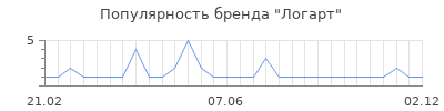 Популярность логарт