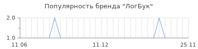 Популярность логбук