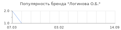 Популярность логинова о б