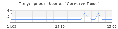 Популярность логистик плюс