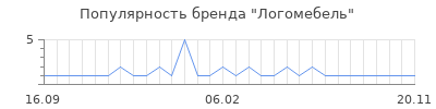 Популярность Логомебель