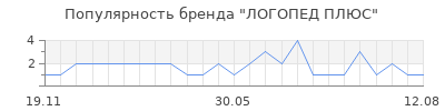 Популярность ЛОГОПЕД ПЛЮС