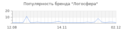 Популярность логосфера