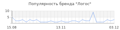 Популярность логос
