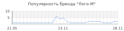 Популярность Лого-М