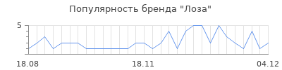 Популярность лоза