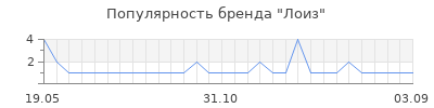 Популярность Лоиз
