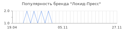 Популярность локид пресс