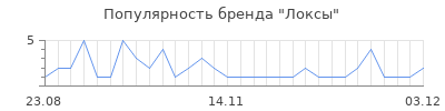 Популярность локсы