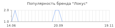 Популярность Локус