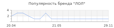 Популярность ЛОЛ