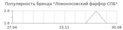 Популярность Ломоносовский фарфор СПБ