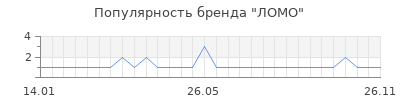 Популярность ломо