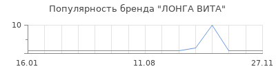 Популярность лонга вита