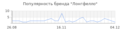 Популярность лонгфелло