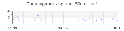 Популярность Лопатин