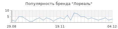 Популярность лореаль