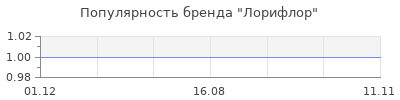 Популярность лорифлор