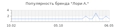 Популярность лори а