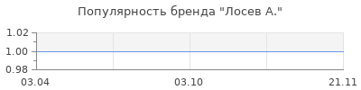 Популярность лосев а