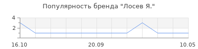 Популярность лосев я