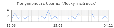Популярность Лоскутный воск