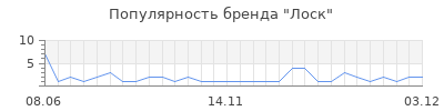 Популярность лоск