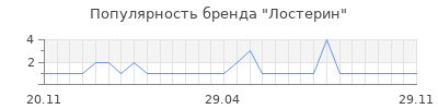 Популярность лостерин