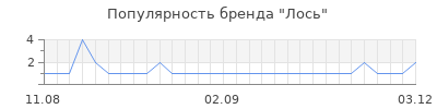 Популярность лось