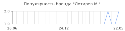 Популярность лотарев м
