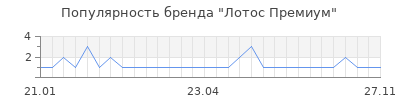 Популярность лотос премиум