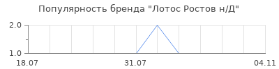 Популярность лотос ростов н д
