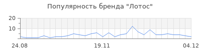 Популярность лотос