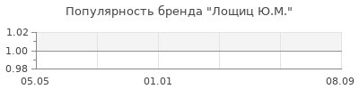 Популярность лощиц ю м
