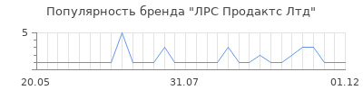 Популярность лрс продактс лтд