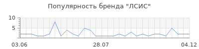 Популярность лсис