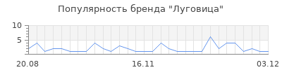 Популярность луговица
